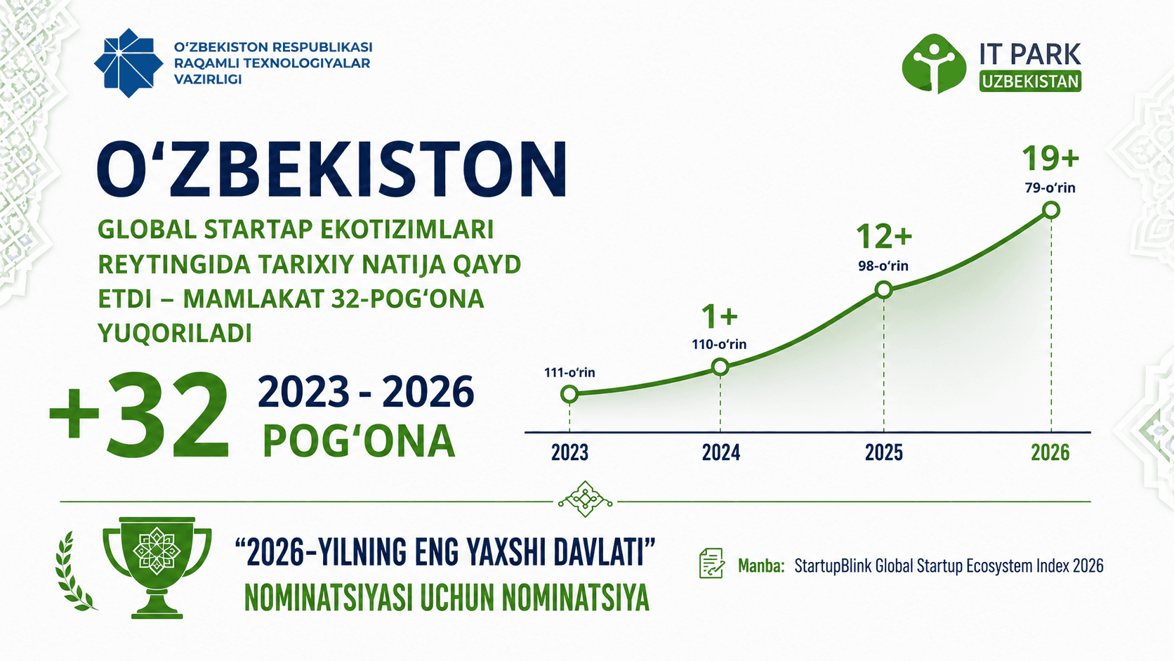 O‘zbekiston “Country of the Year 2026” — startap ekotizimi eng jadal rivojlangan davlat sifatida e’tirof etildi