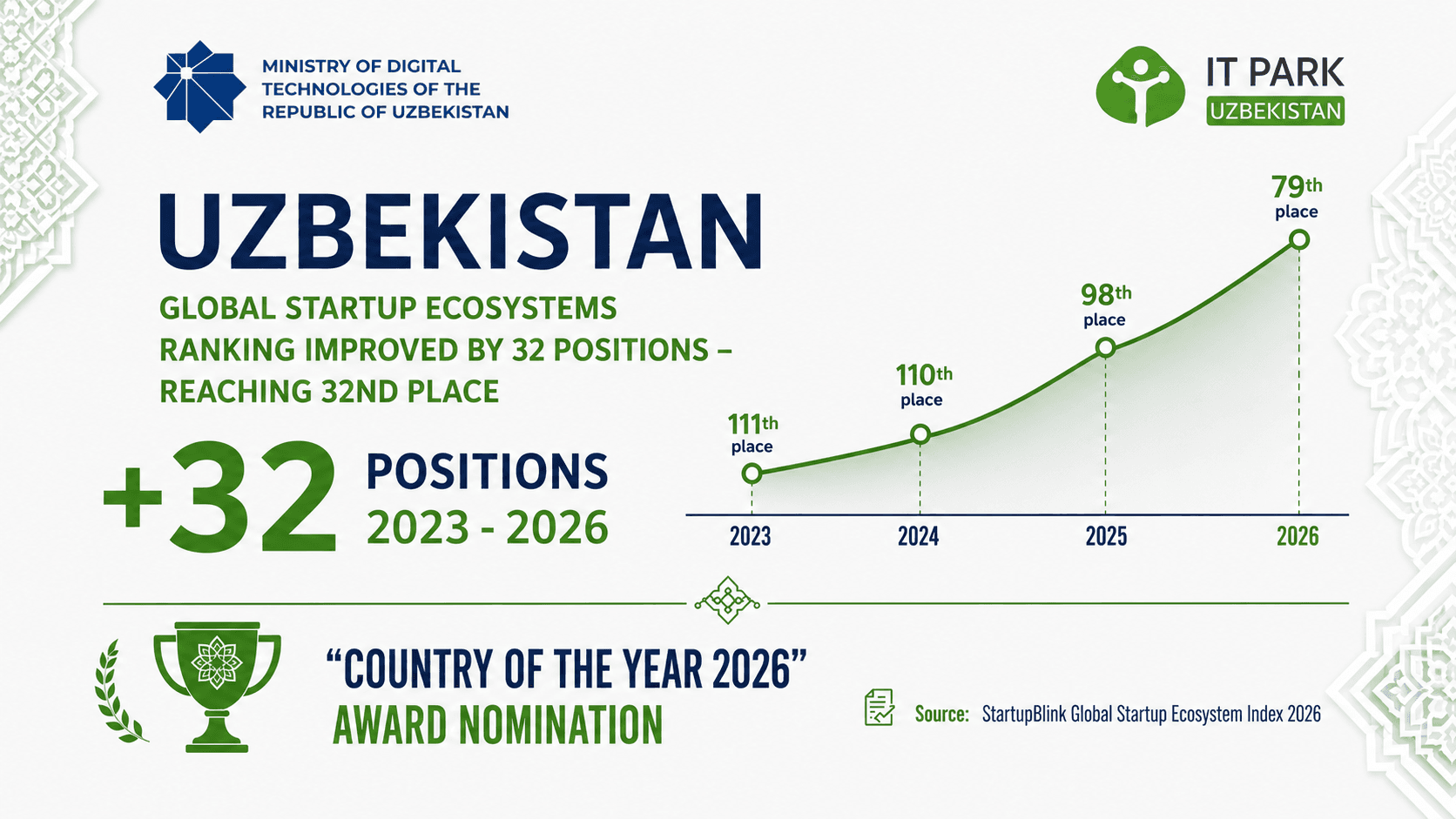 O‘zbekiston “Country of the Year 2026” — startap ekotizimi eng jadal rivojlangan davlat sifatida e’tirof etildi